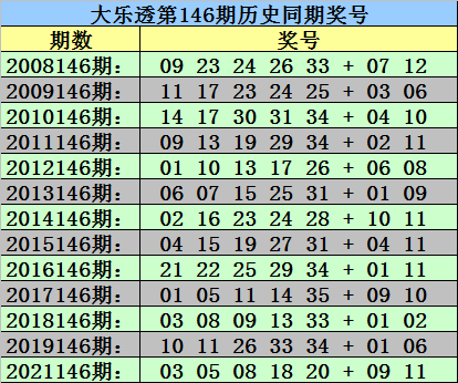 >146期秀才大乐透预测奖号：前区10码复式参考