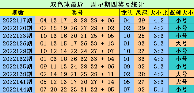 >147期大鹏双色球预测奖号：红球龙头凤尾参考