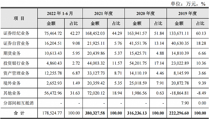 信达证券获批上市：超4成证券经纪业务在辽宁 涉8起行政处罚和监管措施 