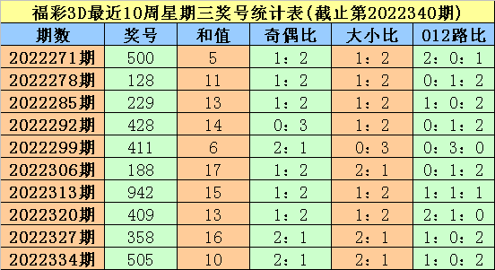 341期大鹏福彩3D预测奖号：五码定位参考