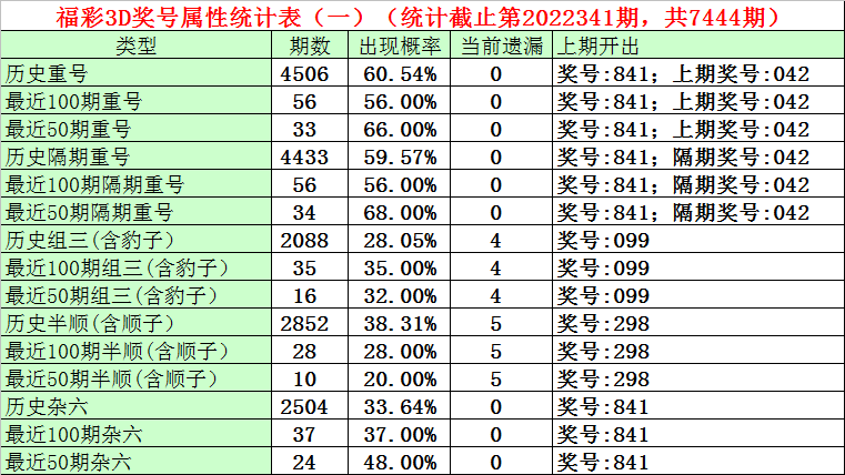 >342期石飞福彩3D预测奖号：六码组选复式参考