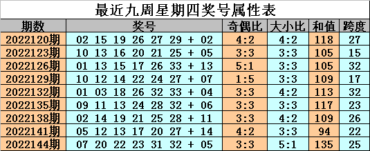 147期金成双色球预测奖号：奇偶比大小比和值跨度