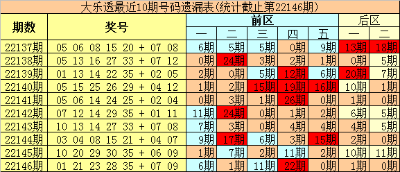 147期豹王大乐透预测奖号：小复式8+3参考