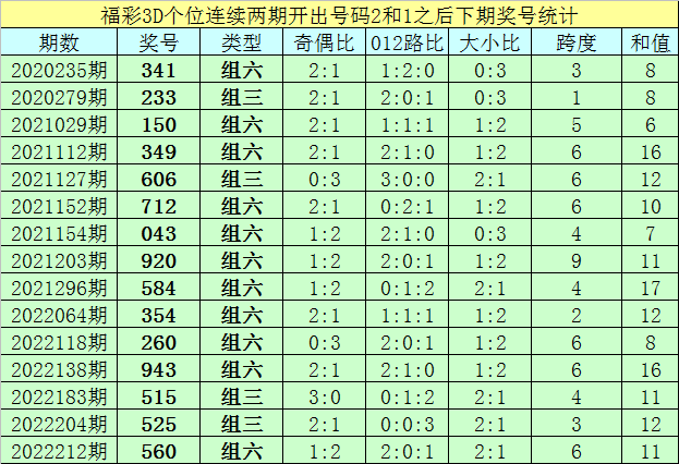>342期亦枫福彩3D预测奖号：百位十位个位分析