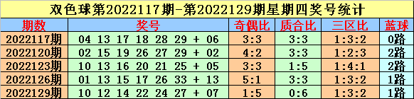 147期英豪双色球预测奖号：奇偶比质合比三区比