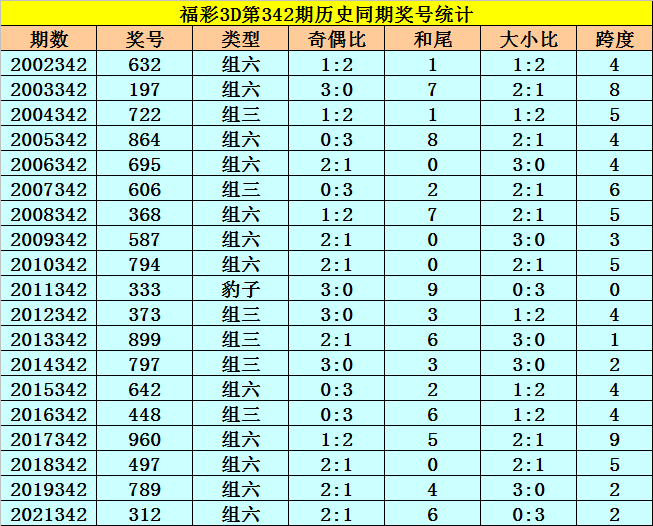 342期李太阳福彩3D预测奖号：独胆杀码和直选5码