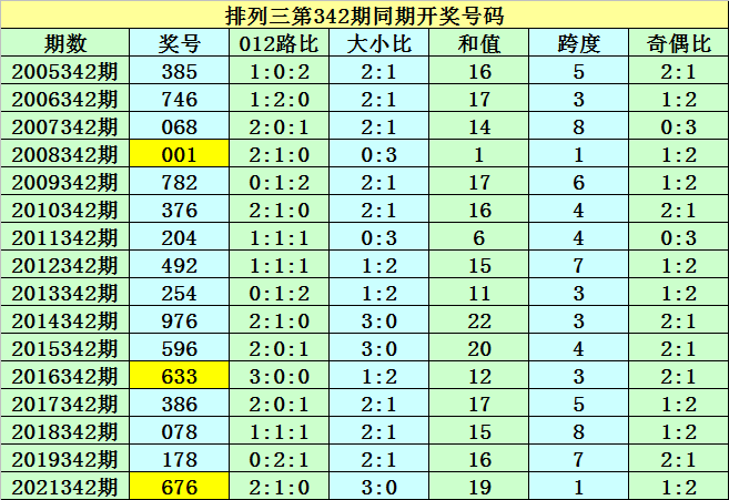 342期紫霄雷排列三预测奖号：号码跨度和值奇偶比