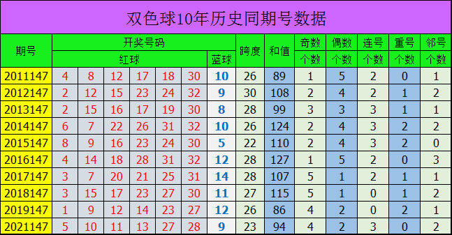 147期雷神双色球预测奖号：跨度重号邻号分析