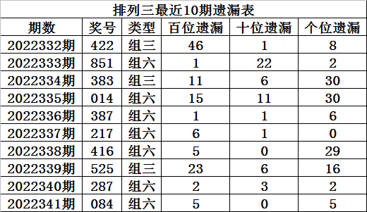 342期程成排列三预测奖号：个位十位百位分析