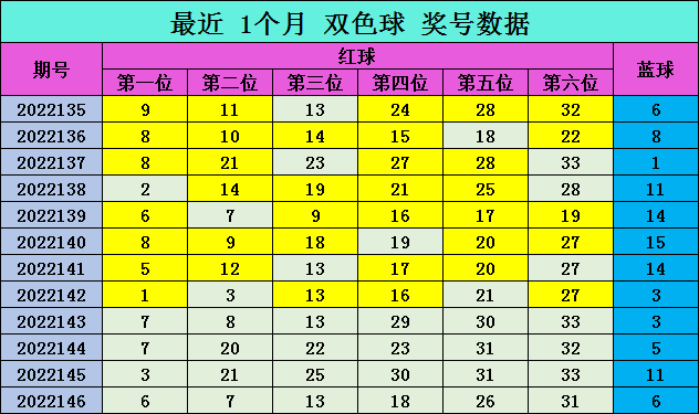 147期爱军双色球预测奖号：红球蓝球定位分析