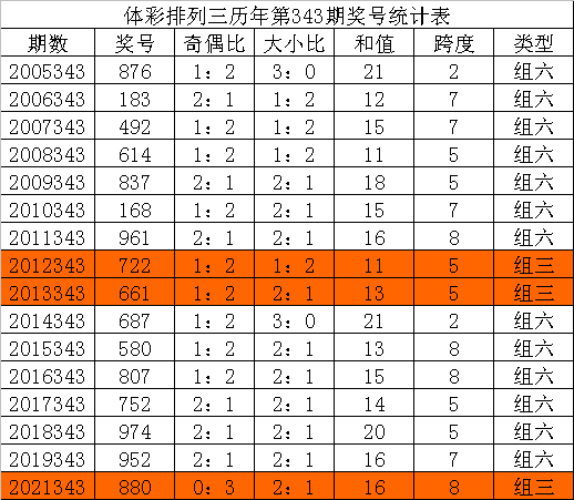 343期唐龙排列三预测奖号：组六复式和杀码胆码