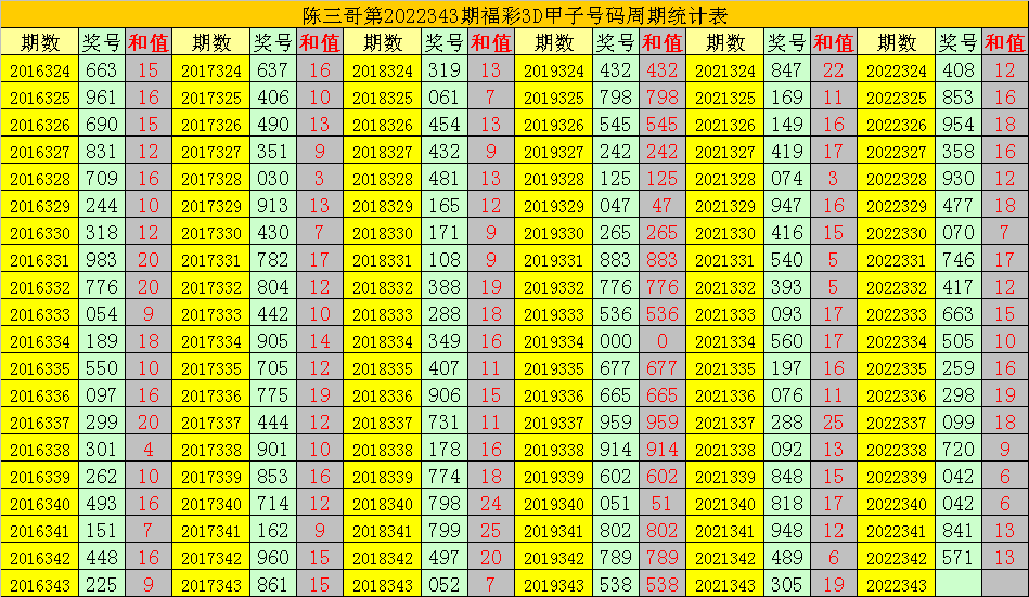 >343期陈三哥福彩3D预测奖号：直选复式参考