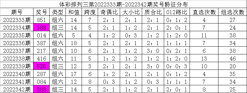 >343期彩鱼排列三预测奖号：定位5码和6码组六