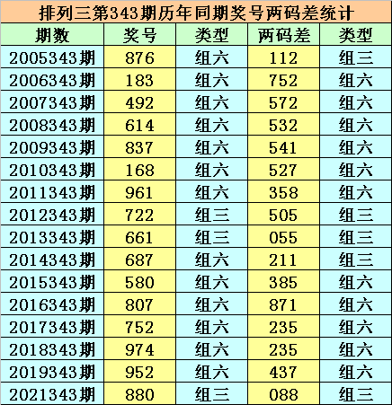 343期小霸王排列三预测奖号：组六6码和单挑一注