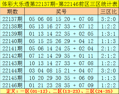 147期老郑大乐透预测奖号：首号球尾号球分析