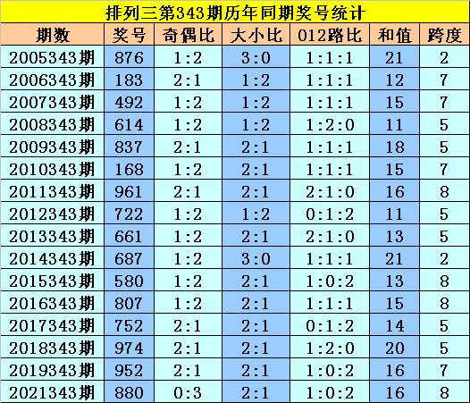 343期黎先生排列三预测奖号：历史同期大小比奇偶比