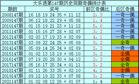 >147期樊可大乐透预测奖号：单挑一注精选推荐