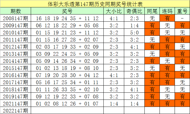 147期韩菲大乐透预测奖号：同尾连码重号分析