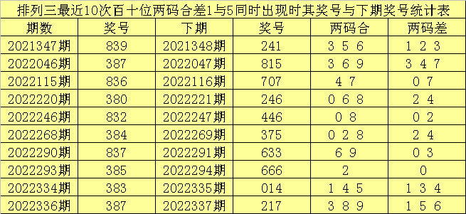 343期赢四海排列三预测奖号：百个位合差分析