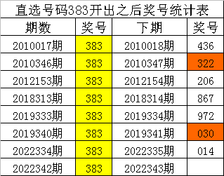 343期四叔排列三预测奖号：定位5码和组六6码