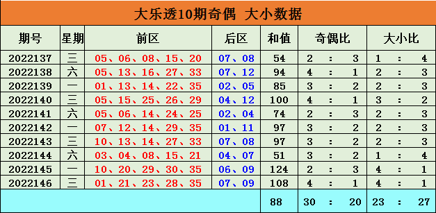 147期李博大乐透预测奖号：奇偶比大小比和值
