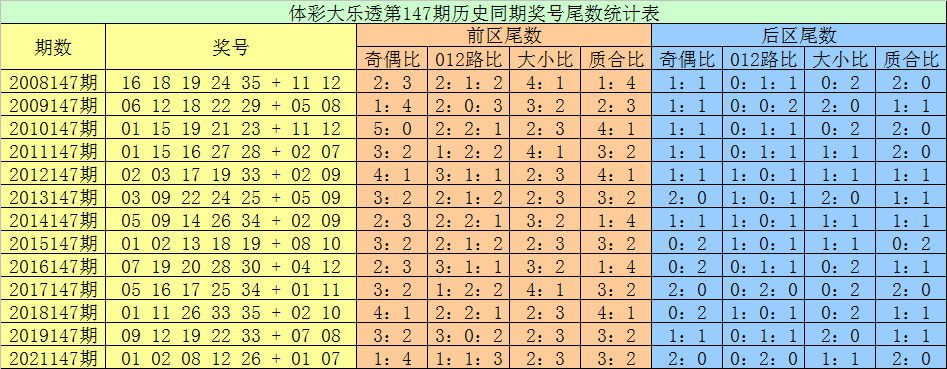 147期张耀扬大乐透预测奖号：前后区尾数分析