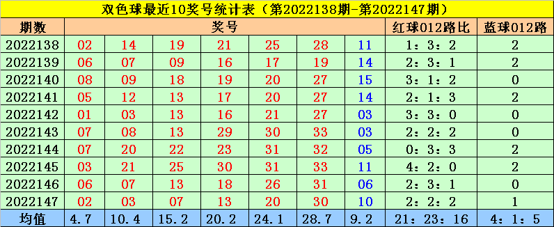 >148期菲姐双色球预测奖号：红球蓝球012路比