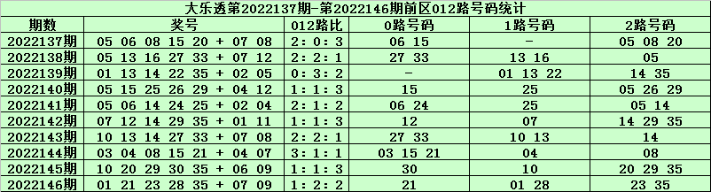 >147期天星大乐透预测奖号：9+3小复式参考