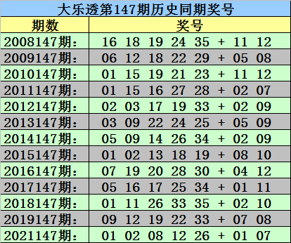 147期秀才大乐透预测奖号：历史同期龙头凤尾分析