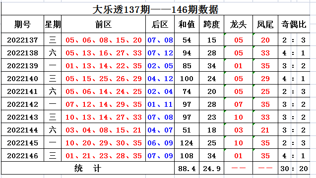 147期方元大乐透预测奖号：和值跨度奇偶比分析