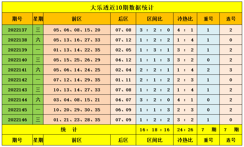 147期王钰大乐透预测奖号：重号连号冷热走势