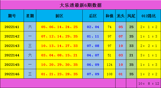 147期蒋大中大乐透预测奖号：012路走势分析