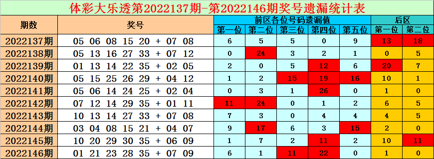147期小诸葛大乐透预测奖号：前区冷码温码热码