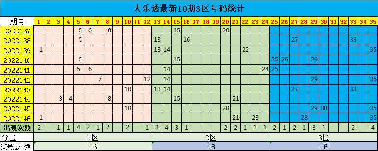 >147期星哥大乐透预测奖号：前区三区走势分析