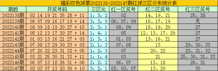 148期耀阳双色球预测奖号：红一区号码判断