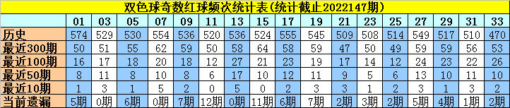 148期许老六双色球预测奖号：小复式9+2参考