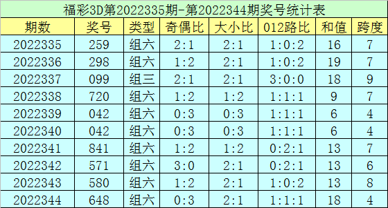 345期郑飞福彩3D预测奖号：两元单挑直选