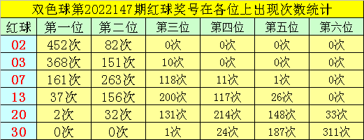 >148期叶志荣双色球预测奖号：红球三胆参考