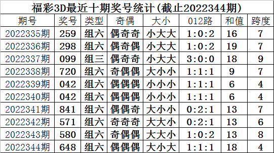 >345期甜瓜福彩3D预测奖号：精选15注单注