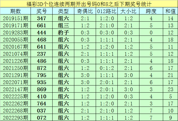 345期亦枫福彩3D预测奖号：6码组六推荐