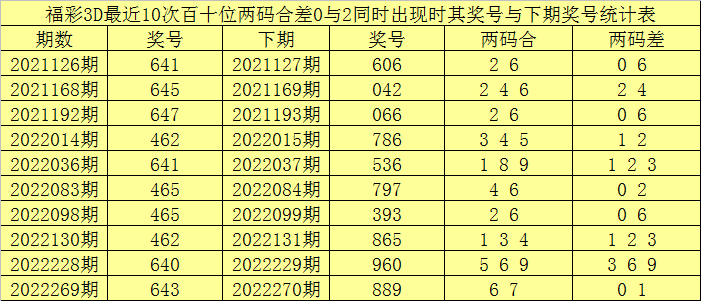 345期赢四海福彩3D预测奖号：单挑一注直选