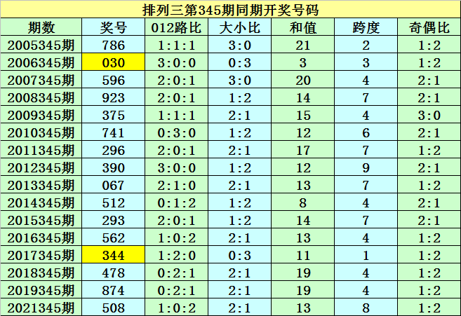 >345期紫霄雷排列三预测奖号：直选5码参考
