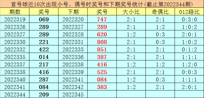 345期王太初排列三预测奖号：直选五码推荐