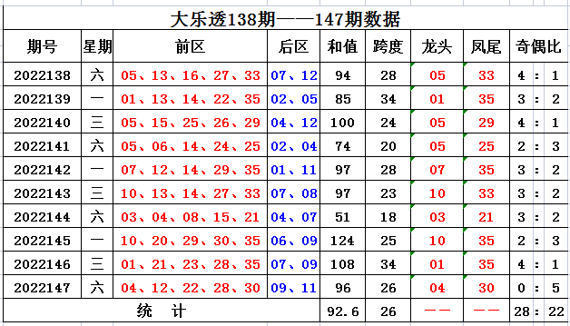 148期方元大乐透预测奖号：单挑一注推荐