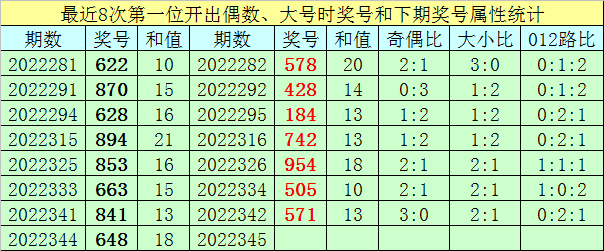 >345期王太初福彩3D预测奖号：6码组六参考
