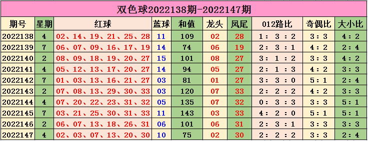 148期小智双色球预测奖号：单挑一注推荐