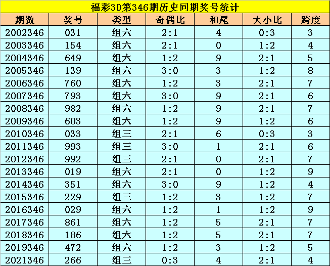 >346期李太阳福彩3D预测奖号：6码组选推荐