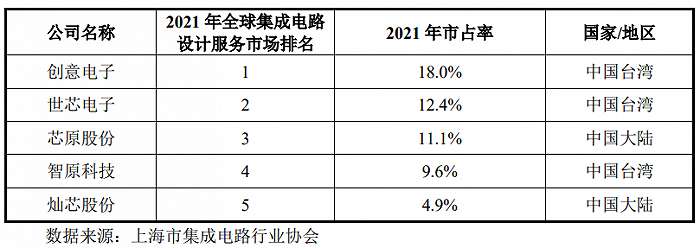 >灿芯股份闯关科创板 多个客户疑似为空壳公司 
