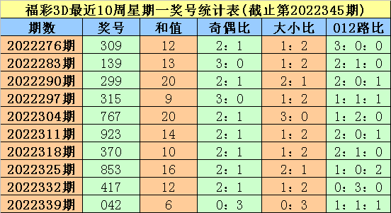 346期大鹏福彩3D预测奖号：独胆参考