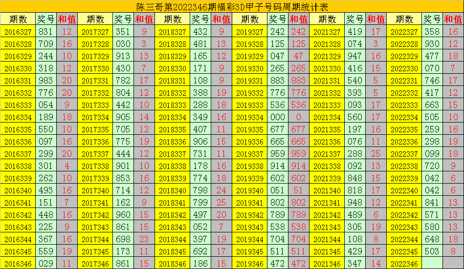 346期陈三哥福彩3D预测奖号：五码复式参考